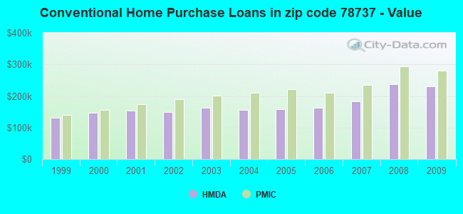 Conventional Home Purchase Loans in zip code 78737 - Value