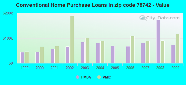 Conventional Home Purchase Loans in zip code 78742 - Value