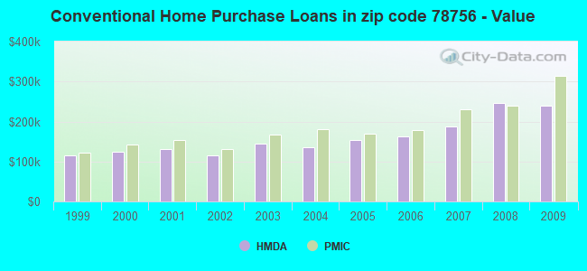 Conventional Home Purchase Loans in zip code 78756 - Value