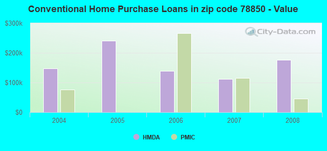 Conventional Home Purchase Loans in zip code 78850 - Value