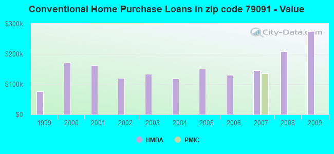 Conventional Home Purchase Loans in zip code 79091 - Value