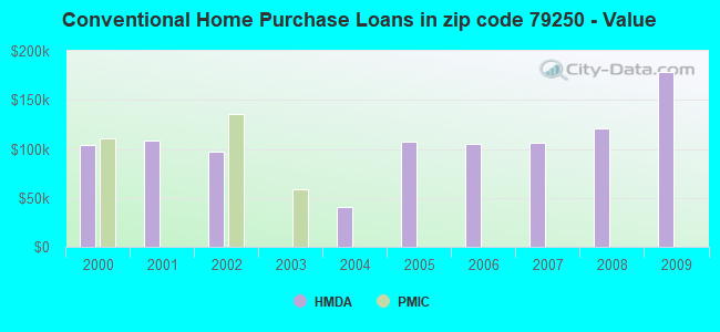 Conventional Home Purchase Loans in zip code 79250 - Value