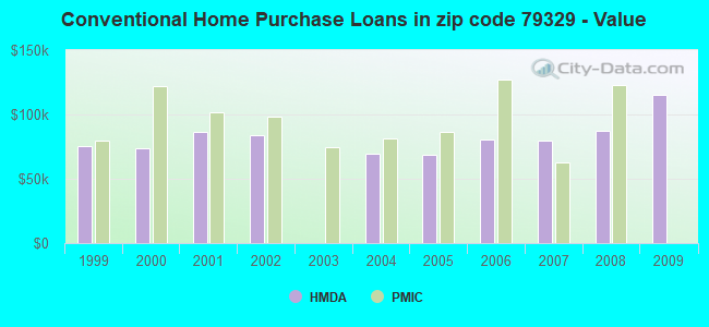 Conventional Home Purchase Loans in zip code 79329 - Value