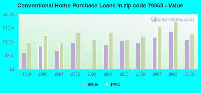 Conventional Home Purchase Loans in zip code 79363 - Value