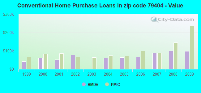 Conventional Home Purchase Loans in zip code 79404 - Value