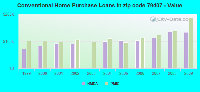 Conventional Home Purchase Loans in zip code 79407 - Value
