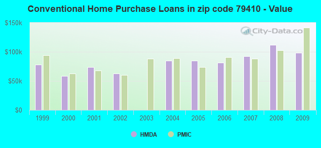 Conventional Home Purchase Loans in zip code 79410 - Value