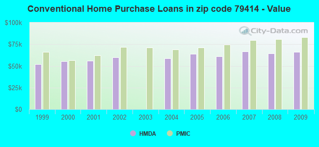Conventional Home Purchase Loans in zip code 79414 - Value