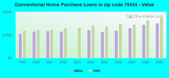 Conventional Home Purchase Loans in zip code 79424 - Value