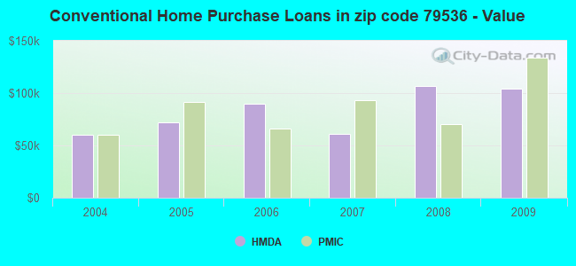 Conventional Home Purchase Loans in zip code 79536 - Value