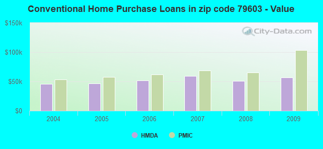 Conventional Home Purchase Loans in zip code 79603 - Value