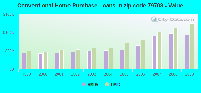 Conventional Home Purchase Loans in zip code 79703 - Value