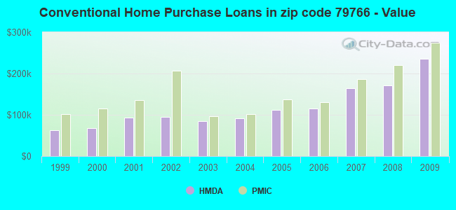 Conventional Home Purchase Loans in zip code 79766 - Value