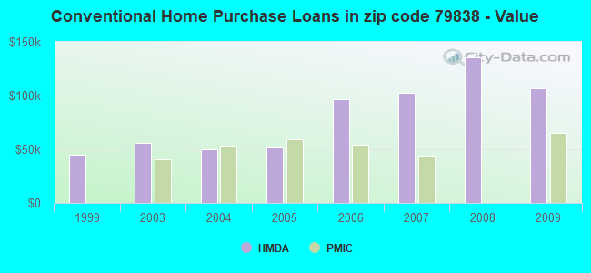 Conventional Home Purchase Loans in zip code 79838 - Value