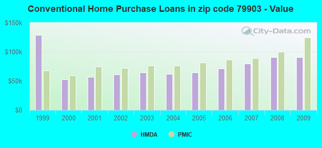 Conventional Home Purchase Loans in zip code 79903 - Value
