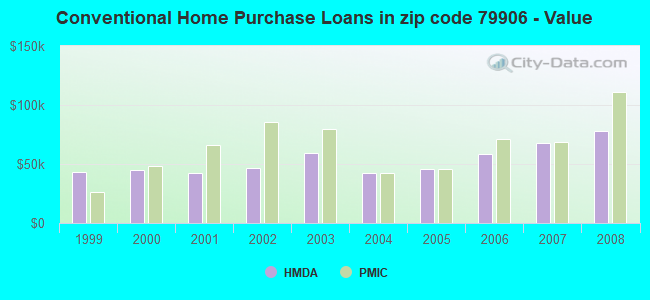 Conventional Home Purchase Loans in zip code 79906 - Value
