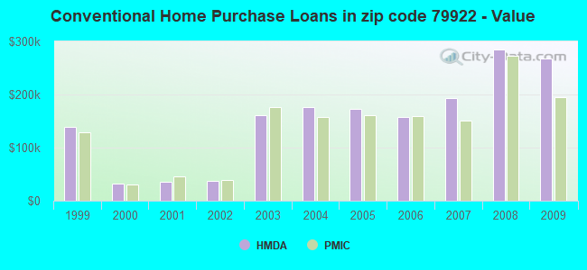 Conventional Home Purchase Loans in zip code 79922 - Value