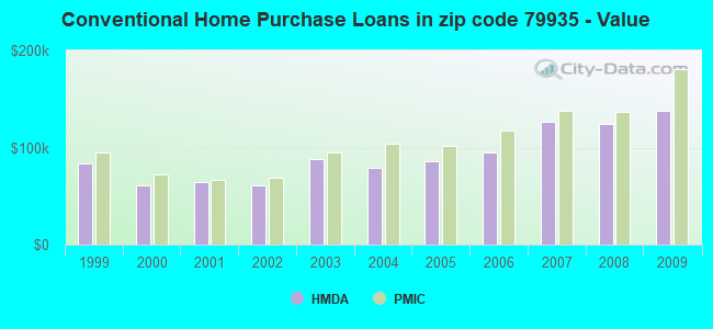 Conventional Home Purchase Loans in zip code 79935 - Value