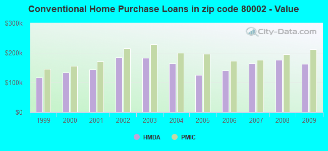 Conventional Home Purchase Loans in zip code 80002 - Value