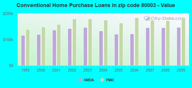 Conventional Home Purchase Loans in zip code 80003 - Value