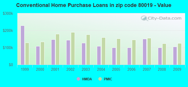 Conventional Home Purchase Loans in zip code 80019 - Value