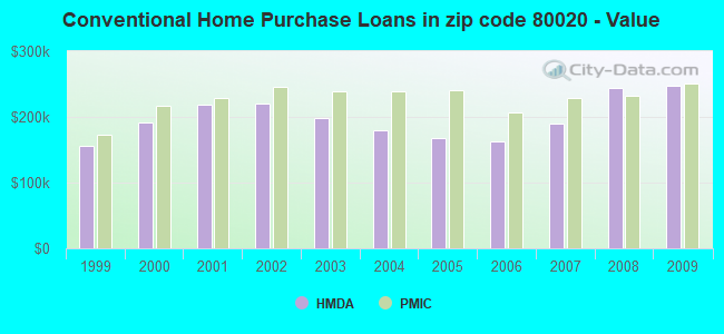 Conventional Home Purchase Loans in zip code 80020 - Value