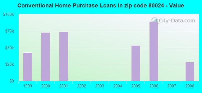 Conventional Home Purchase Loans in zip code 80024 - Value