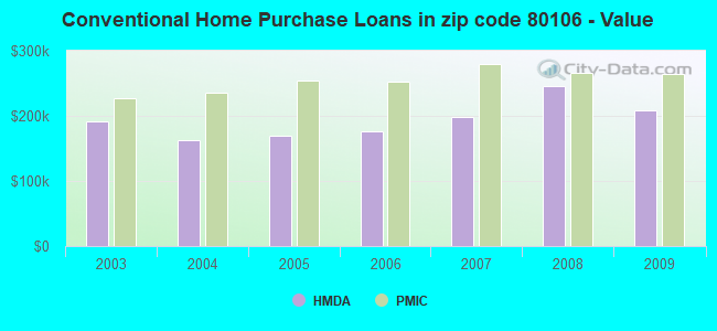 Conventional Home Purchase Loans in zip code 80106 - Value