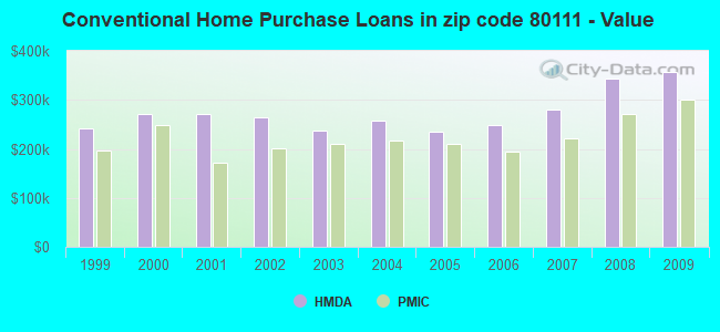 Conventional Home Purchase Loans in zip code 80111 - Value