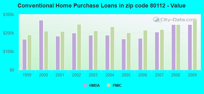 Conventional Home Purchase Loans in zip code 80112 - Value