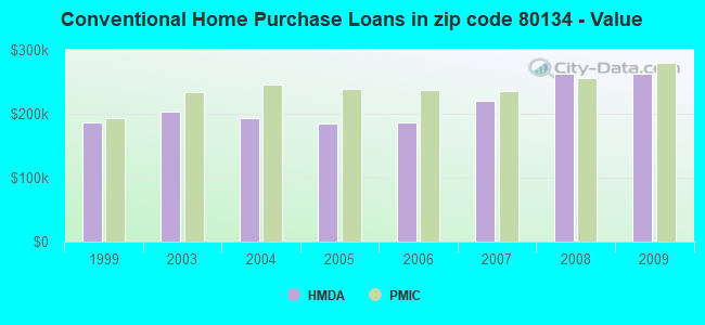 Conventional Home Purchase Loans in zip code 80134 - Value