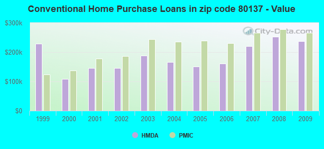 Conventional Home Purchase Loans in zip code 80137 - Value
