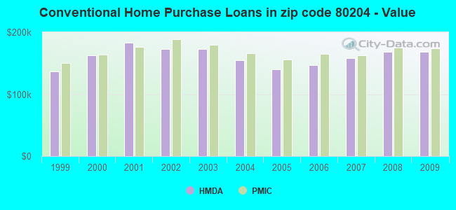 Conventional Home Purchase Loans in zip code 80204 - Value