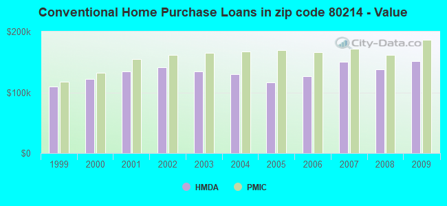 Conventional Home Purchase Loans in zip code 80214 - Value