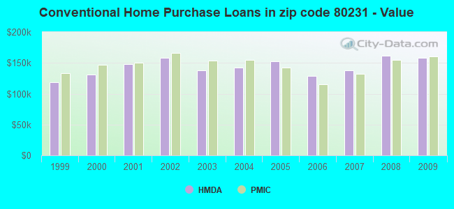 Conventional Home Purchase Loans in zip code 80231 - Value
