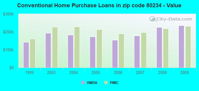 Conventional Home Purchase Loans in zip code 80234 - Value