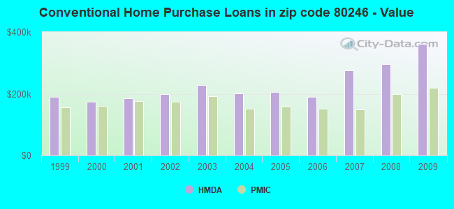 Conventional Home Purchase Loans in zip code 80246 - Value