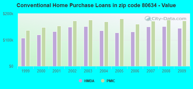 Conventional Home Purchase Loans in zip code 80634 - Value