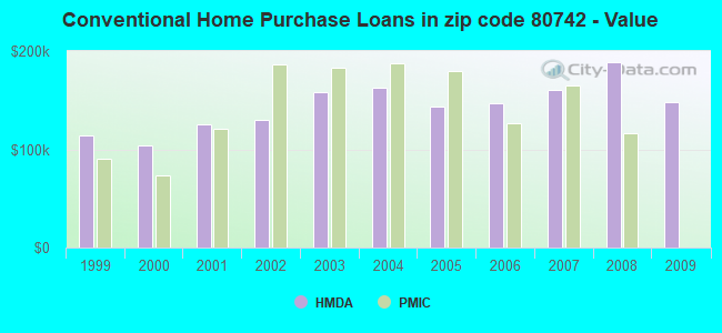 Conventional Home Purchase Loans in zip code 80742 - Value