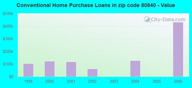 Conventional Home Purchase Loans in zip code 80840 - Value