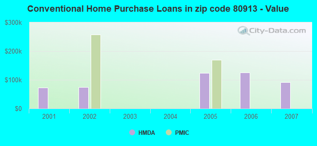 Conventional Home Purchase Loans in zip code 80913 - Value
