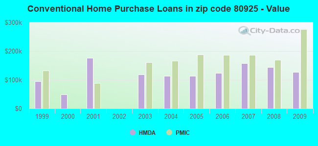 Conventional Home Purchase Loans in zip code 80925 - Value