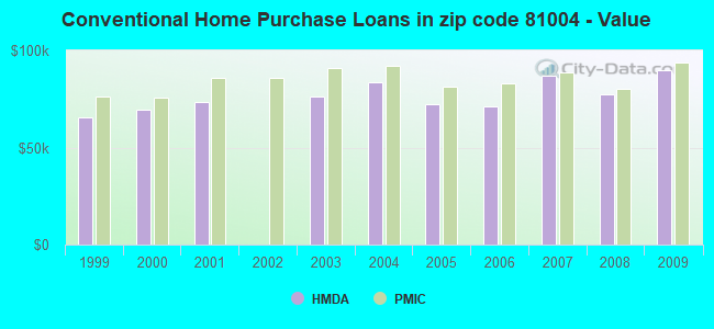 Conventional Home Purchase Loans in zip code 81004 - Value