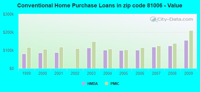 Conventional Home Purchase Loans in zip code 81006 - Value