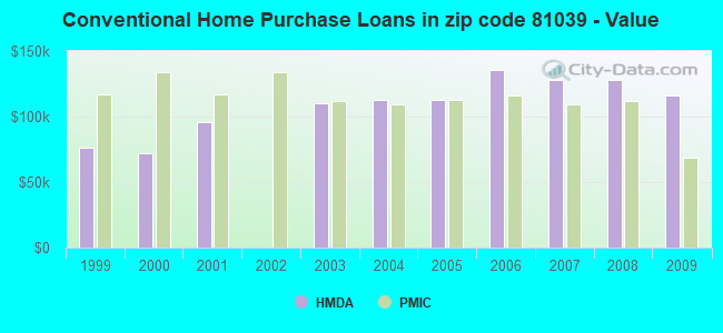 Conventional Home Purchase Loans in zip code 81039 - Value