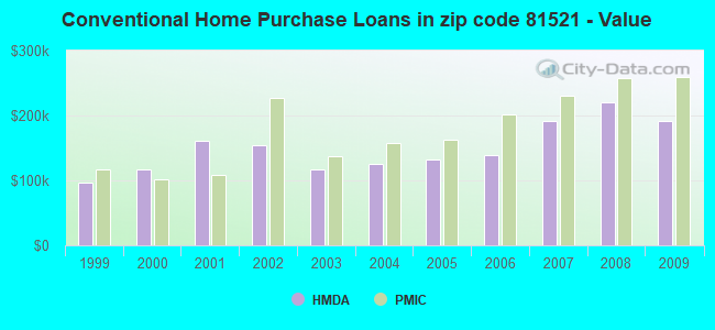 Conventional Home Purchase Loans in zip code 81521 - Value