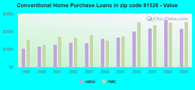 Conventional Home Purchase Loans in zip code 81526 - Value