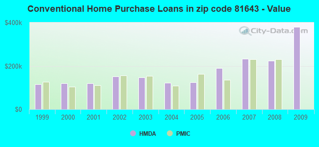 Conventional Home Purchase Loans in zip code 81643 - Value