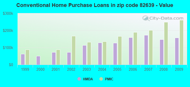 Conventional Home Purchase Loans in zip code 82639 - Value