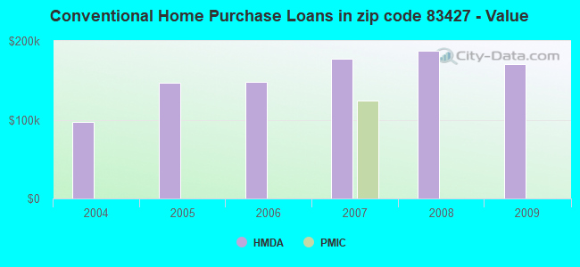 Conventional Home Purchase Loans in zip code 83427 - Value